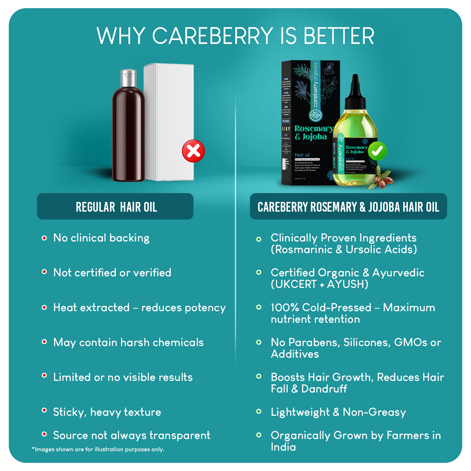 Careberry's Rosemary and Jojoba hair oil with clinical proven ingredients.anti dandruff hair oil hair growth oil